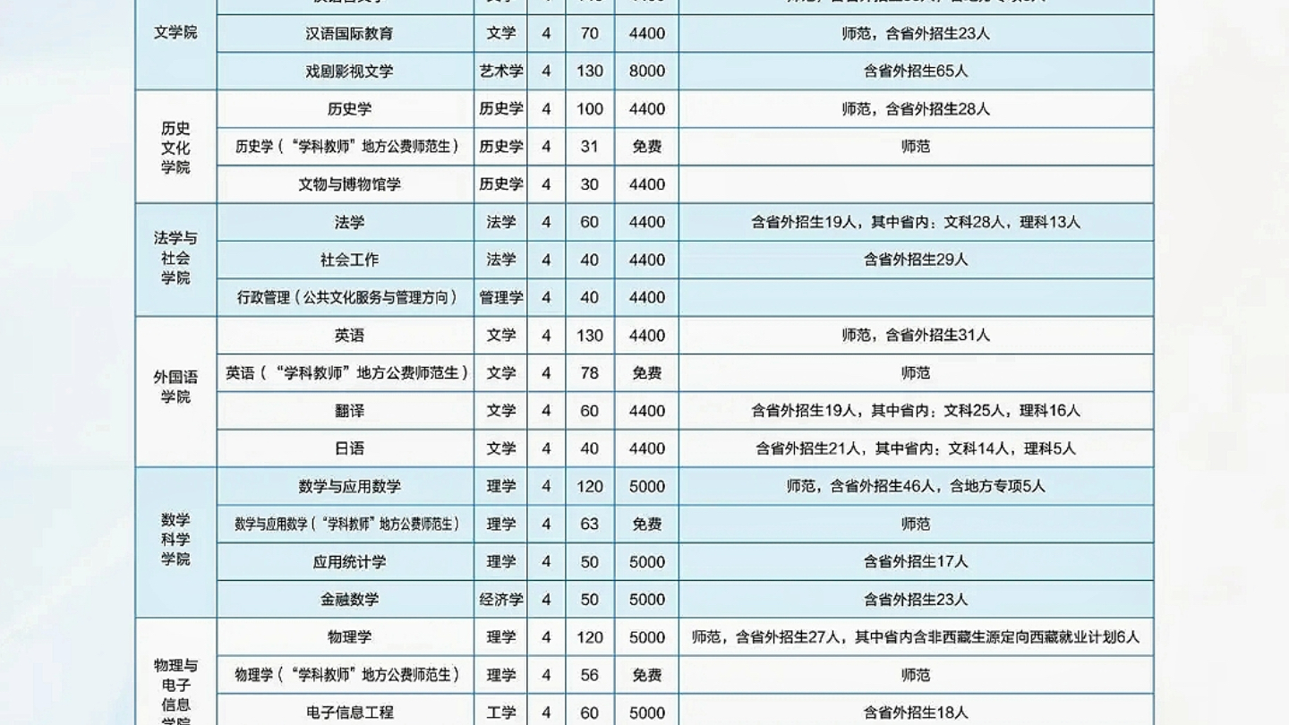 洛阳师范学院2022年招生计划哔哩哔哩bilibili