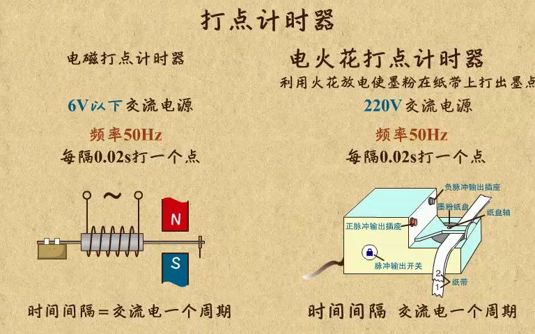 [图]1.2.5打点计时器