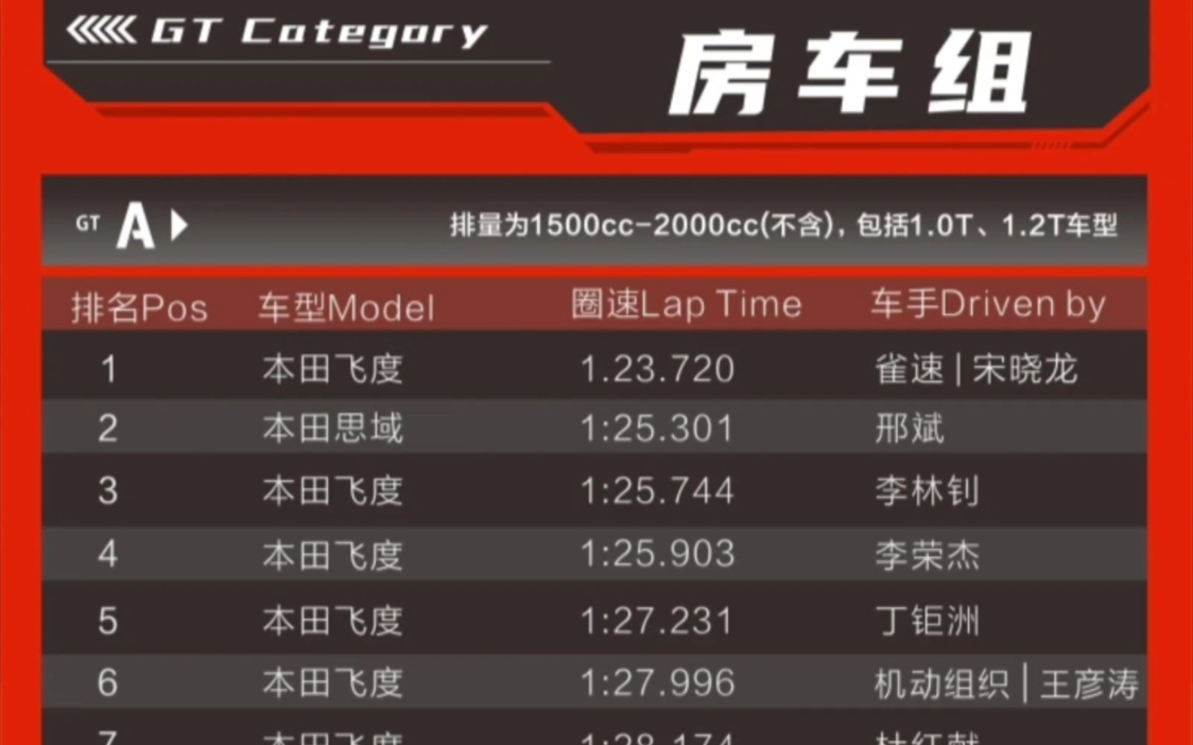 2023年郑州国际赛车场房车和摩托车圈速榜单【500一节25分钟1500一天