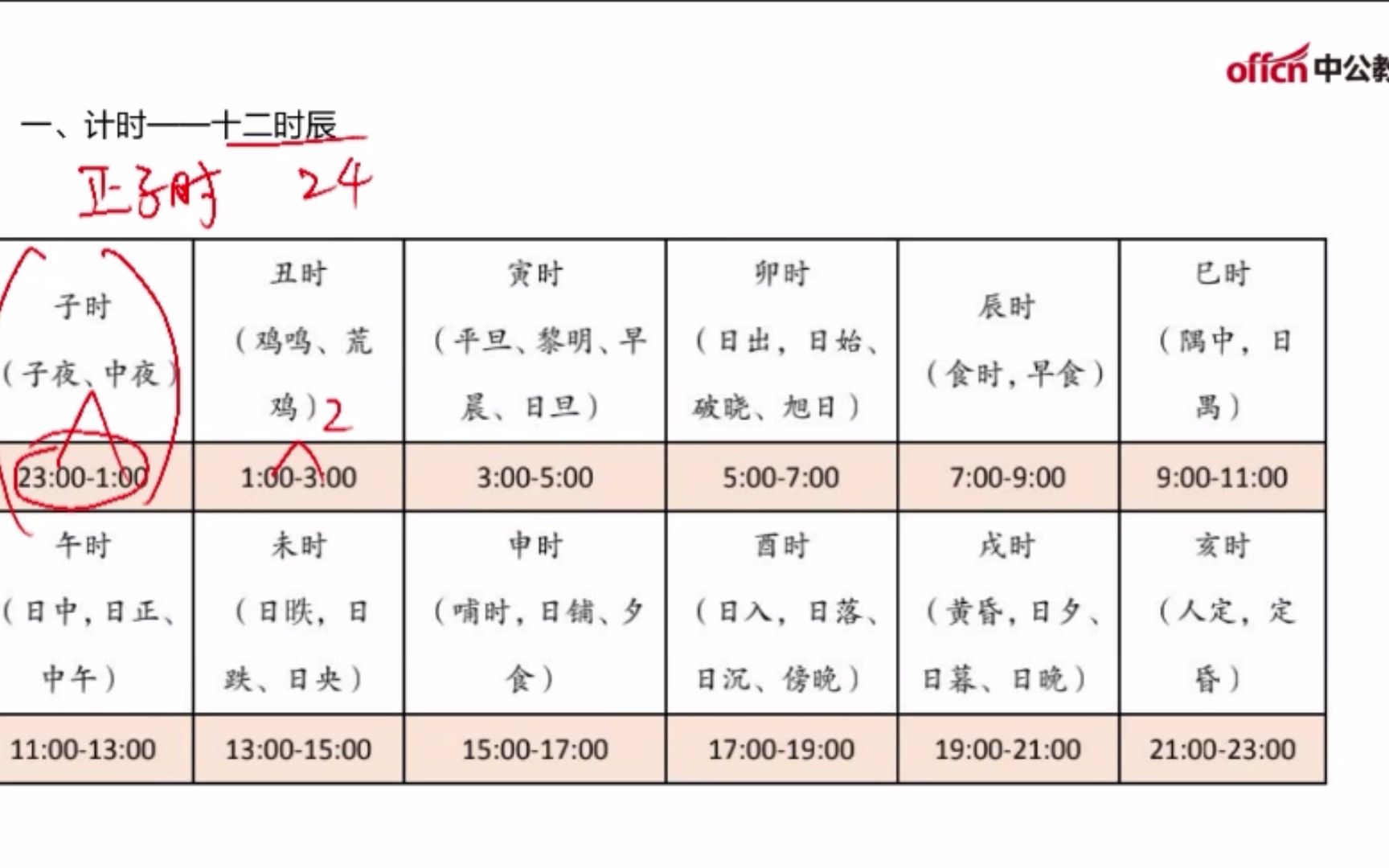 【行测常识】一个时辰相等于现在的两小时,古代十二时辰是如何计算的?哔哩哔哩bilibili