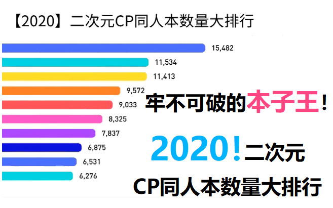 牢不可破的本子王!——【2020】二次元CP同人本数量大排行哔哩哔哩bilibili