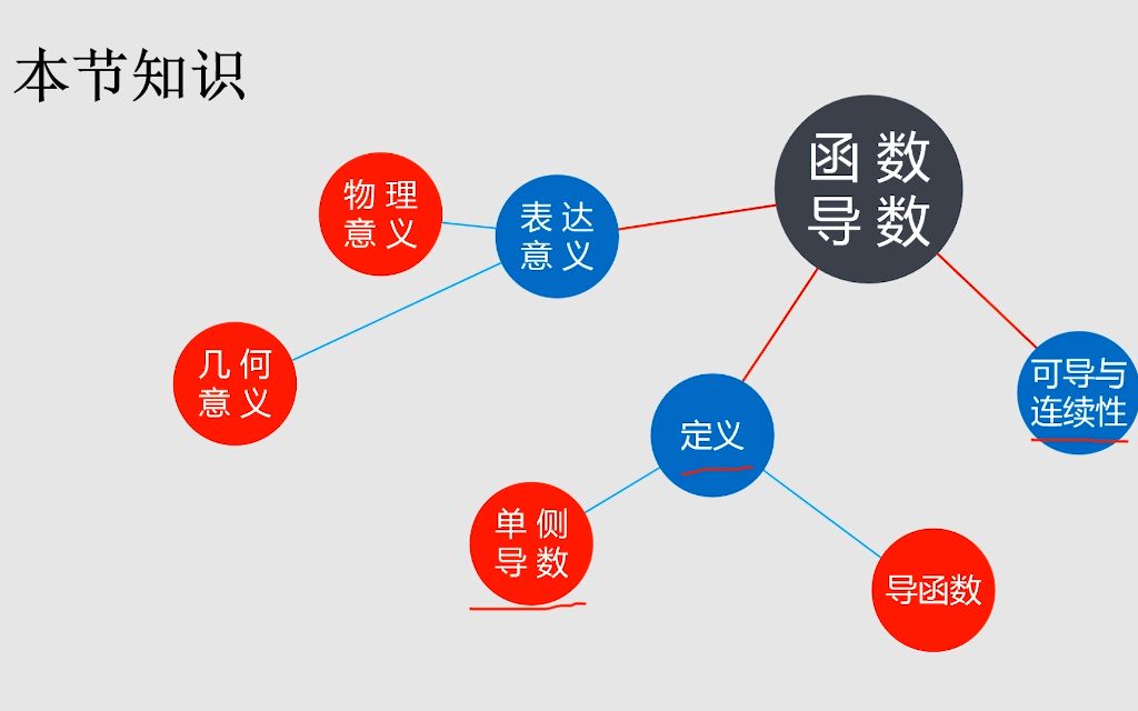 《高等数学》2.1 导数的概念(3)哔哩哔哩bilibili