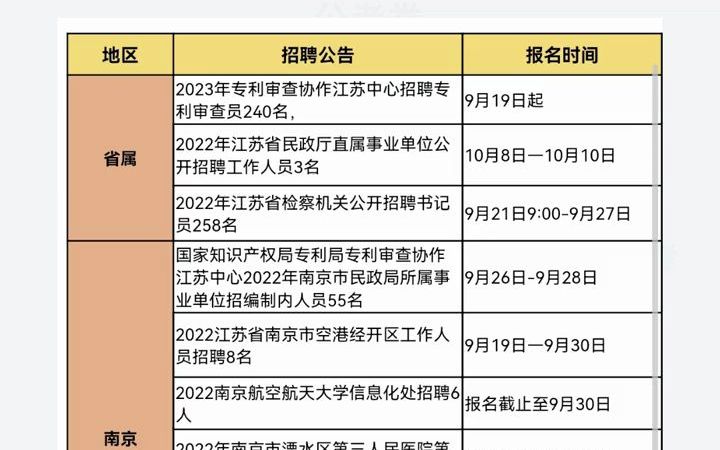 【2023江苏省考】2022年江苏事业单位共招3069人,部分编内!泰州南京徐州镇江扬州等均有岗位~哔哩哔哩bilibili