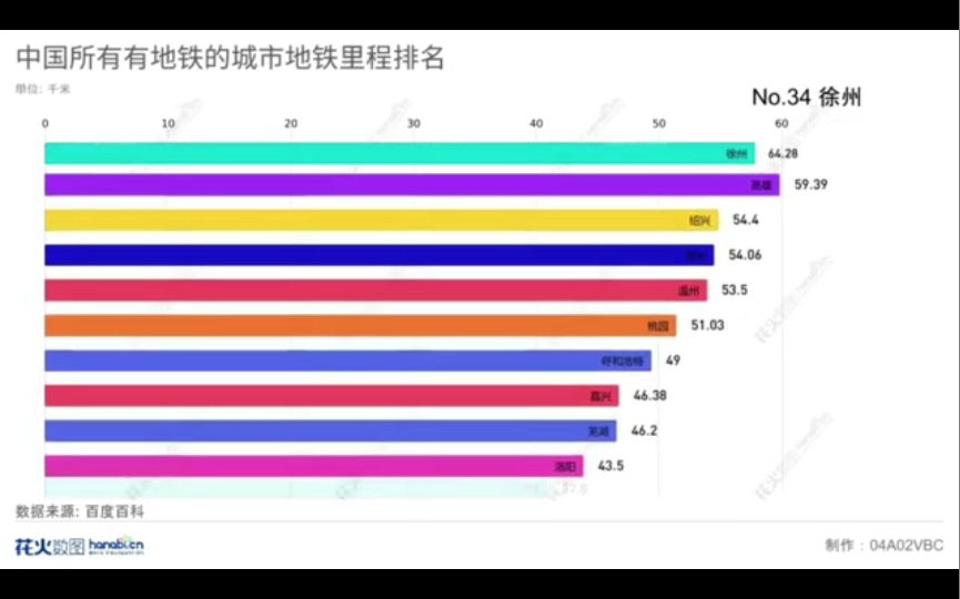 [全站2022年首发]中国城市地铁里程排名哔哩哔哩bilibili