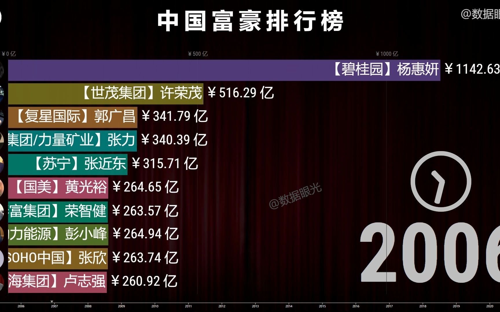 [图]新的中国富豪榜TOP 10  中国首富换人了 卖水致富不是梦