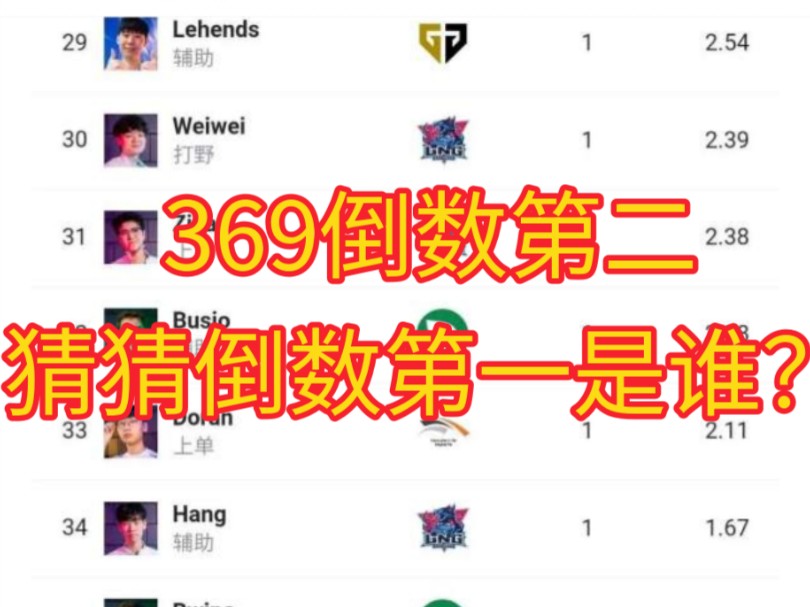 八强40名选手KDA排行榜,369倒数第二电子竞技热门视频