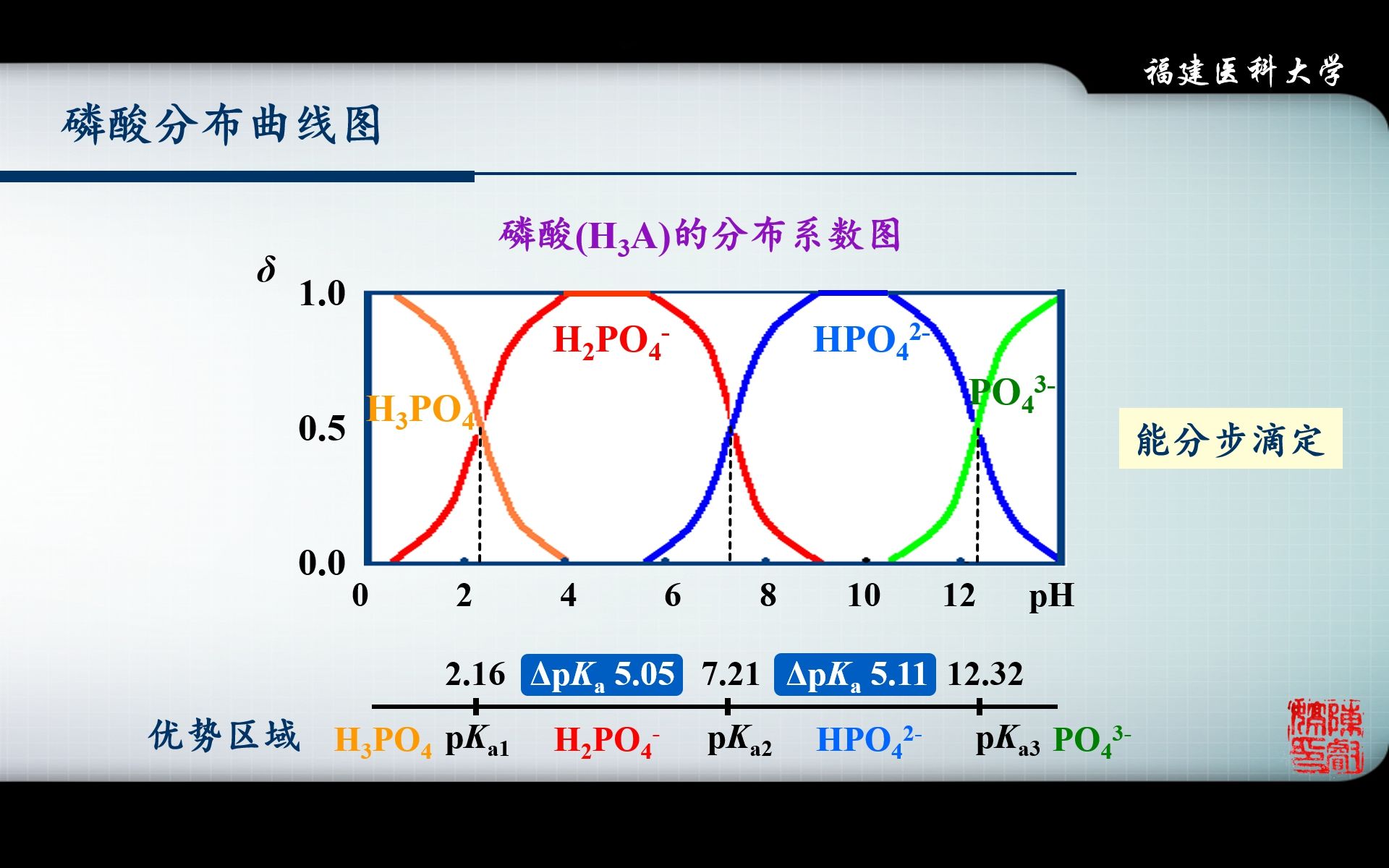 【分析化学】03酸碱滴定法2(水溶液中的酸碱平衡)药学第9版哔哩哔哩bilibili