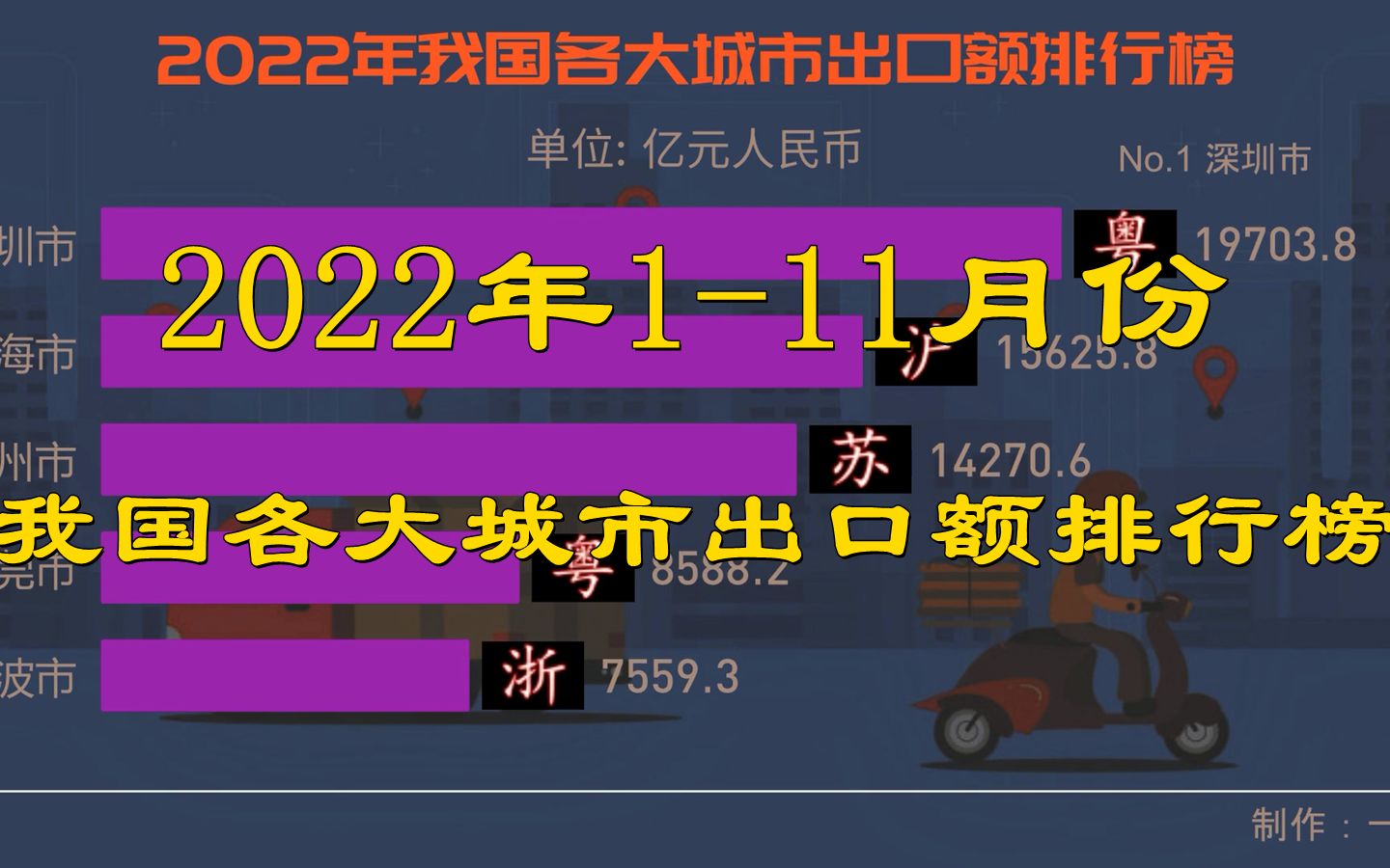 2022年我国各大城市出口额排行榜,浙江江苏占据半壁江山哔哩哔哩bilibili