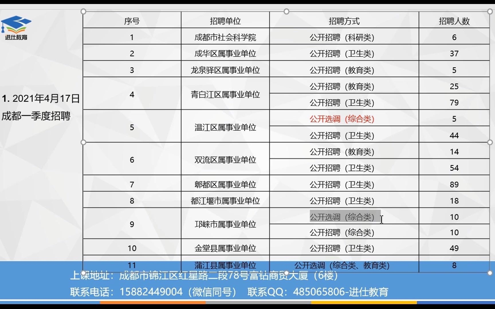 成都事业单位公告已出,一季度没有什么综合岗?不要慌,四川省属及各地市招聘也很快了!哔哩哔哩bilibili