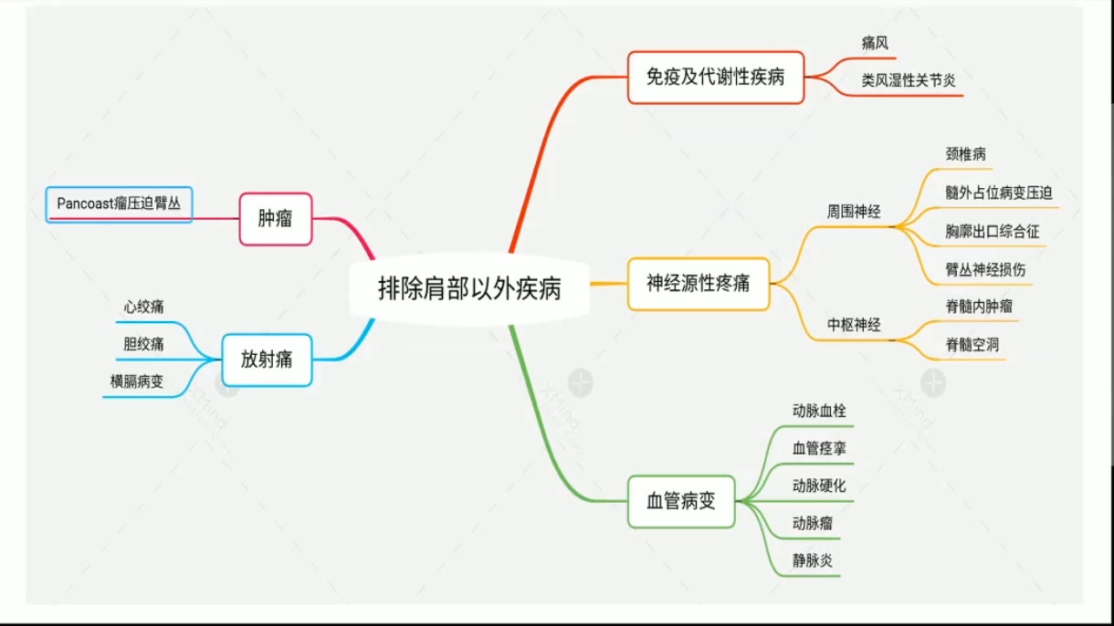 [图]超声引导下肩关节疼痛治疗－吴文知