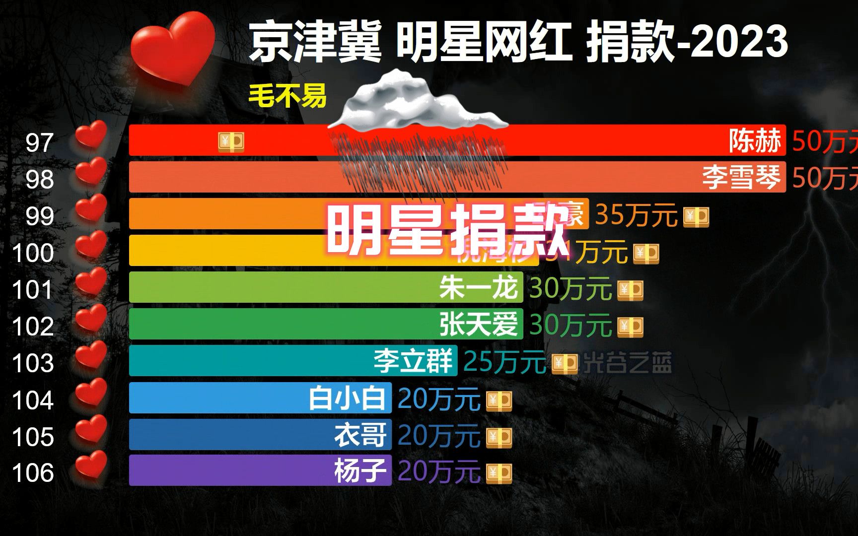 河北涿州水灾,100+明星网红捐款明单,一分也是大爱!哔哩哔哩bilibili