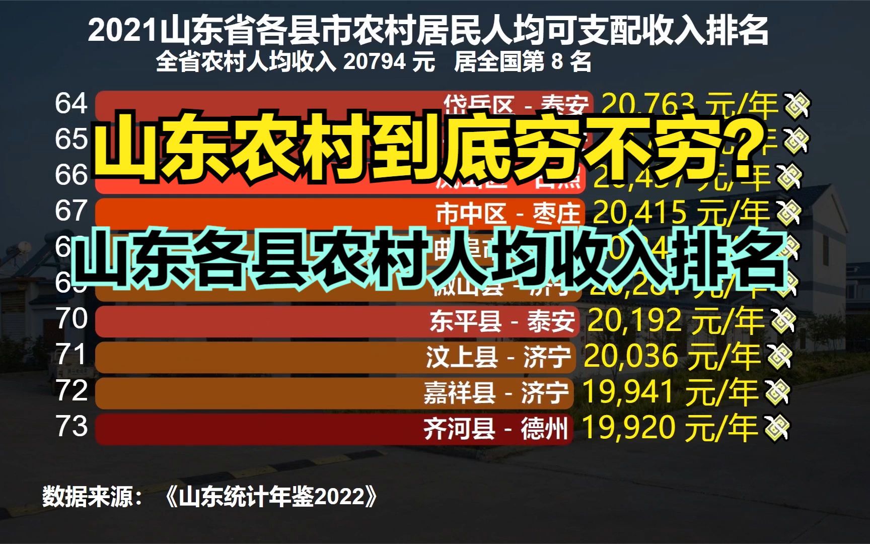 山东农村到底有多穷?2021山东各县农民人均收入排名,57个县不足2万哔哩哔哩bilibili