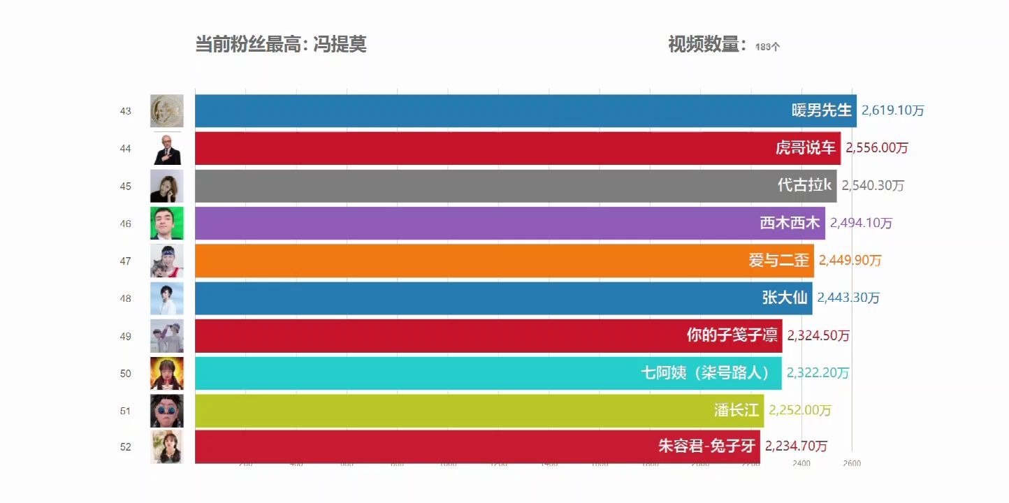 【数据可视化】Top100抖音短视频热门KOL,没加关注就别加了!哔哩哔哩bilibili