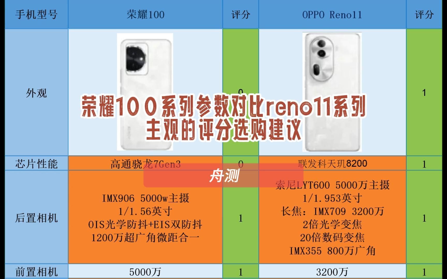 榮耀100系列參數對比reno11系列主觀的評分選購建議