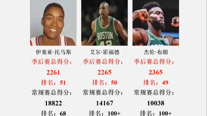 NBA23/24赛季结束后,盘点NBA历史季后赛总得分前50名及其常规赛得分排名哔哩哔哩bilibili