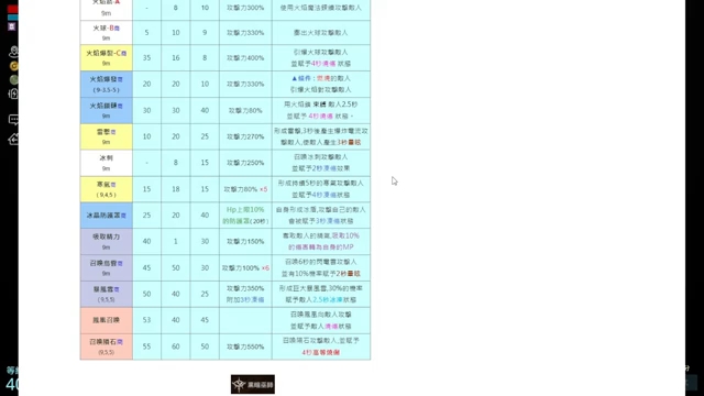 [图]转载 《ODIN奧丁：神叛》｜全職業技能順序｜別懷疑盜賊就是貴｜別在想該從哪個技能開始買了 個人推薦技能順序 讓你過關用 有錢的 全都買就對了【貝瑞】