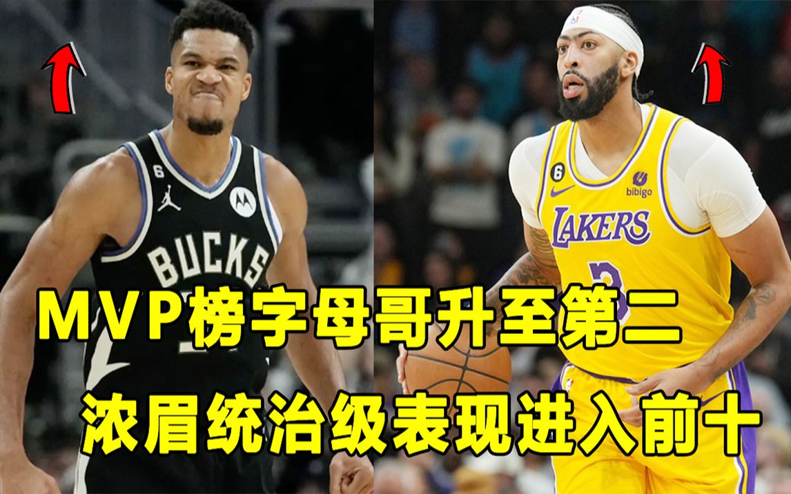 【Terry】最新MVP榜单,塔图姆蝉联榜首!字母哥升至第二,浓眉哥靠统治级表现入榜!哔哩哔哩bilibili