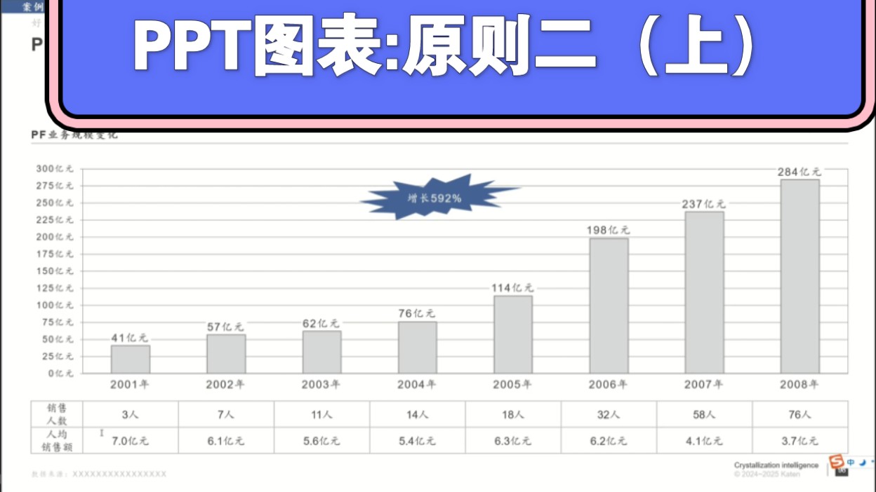 【PPT图表篇】3.2原则2:最少墨迹(上)哔哩哔哩bilibili