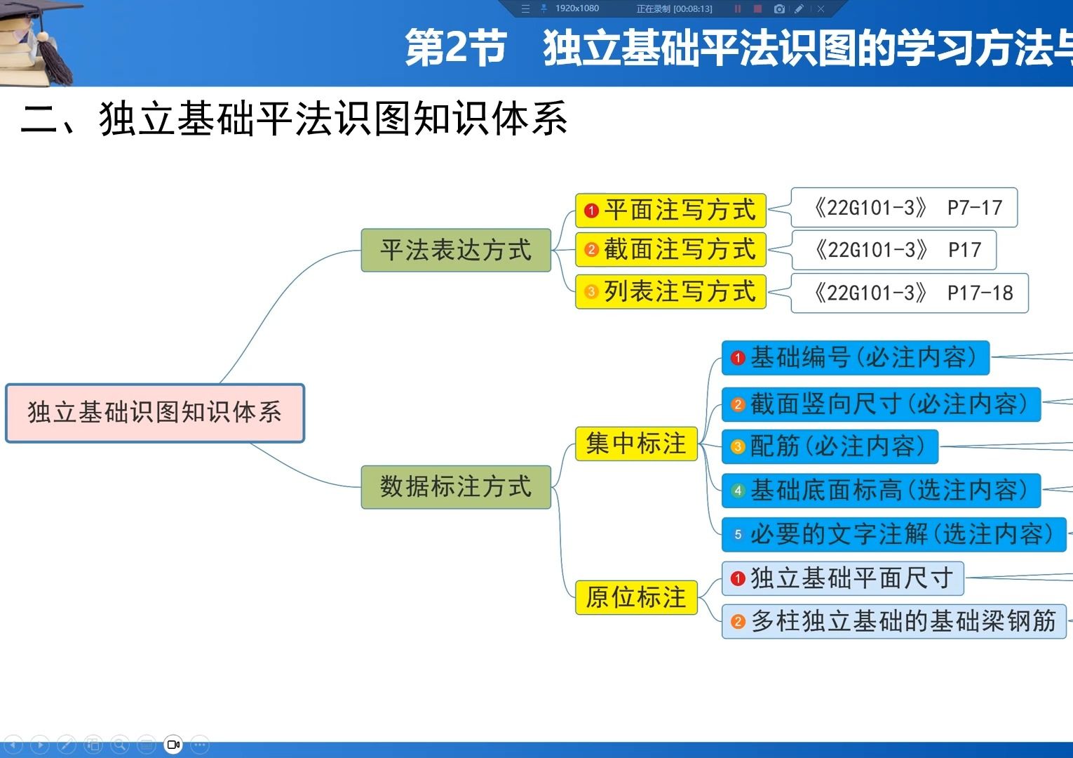 P13 32.独立基础平法识图的学习方法与知识体系哔哩哔哩bilibili