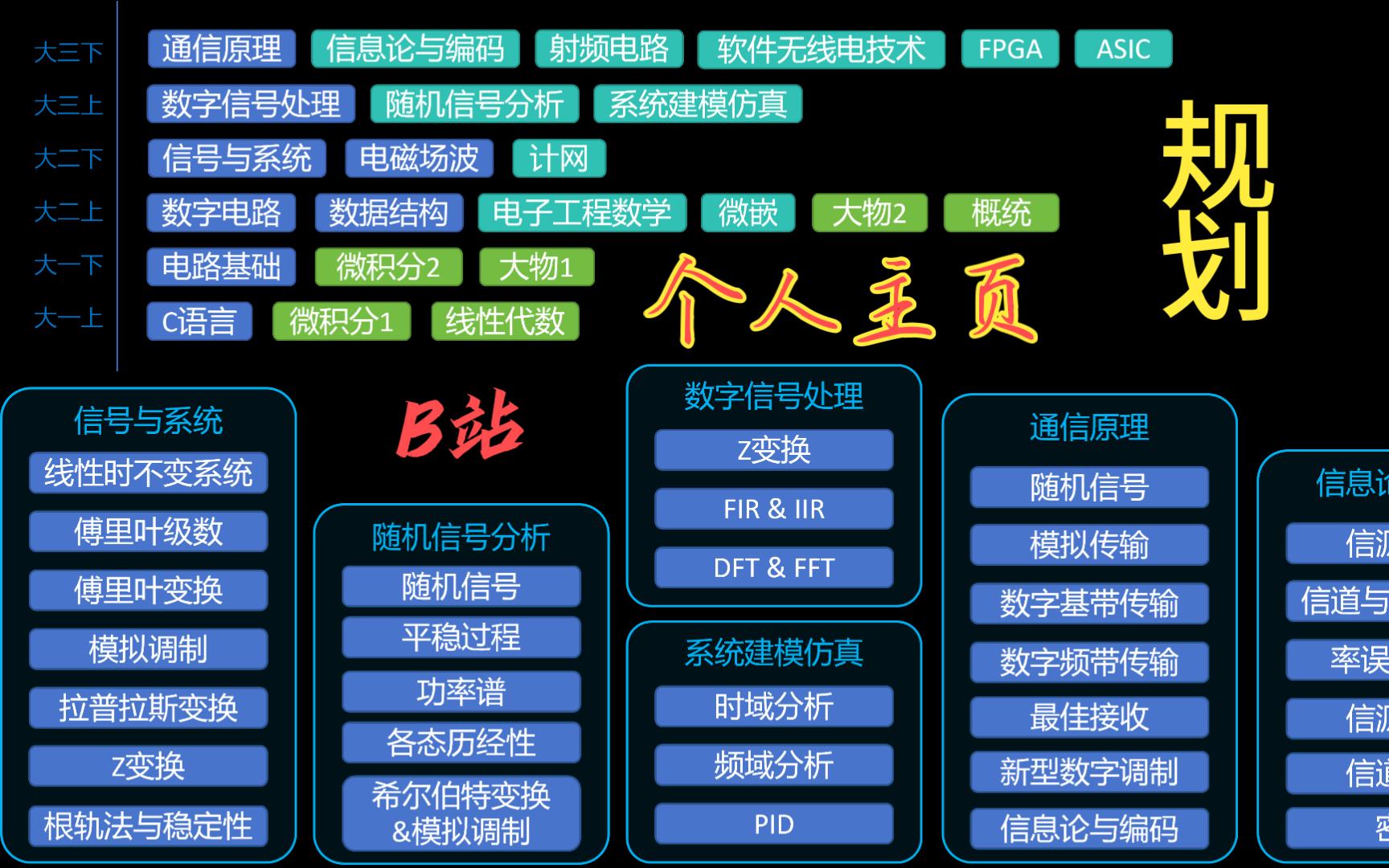 电子信息工程/通信工程课程解读(学生视角,高中可进)+个人B站主页规划哔哩哔哩bilibili