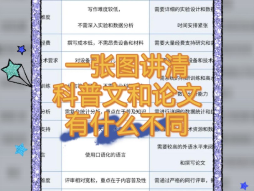 一张图讲清科普文和论文有什么不同近两年多地医护晋升准备晋升材料除了论文还需要科普文,准备晋升的老师早做打算哦!#医学 #论文 #科普 #医护人员 ...