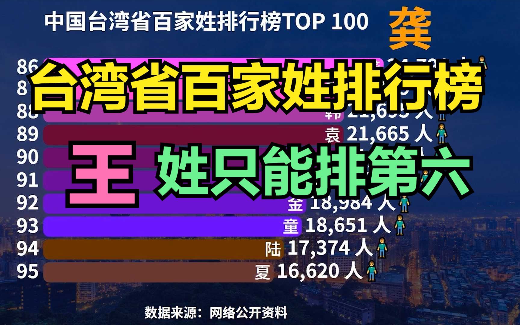 中国台湾省百家姓排行TOP 100,猜猜台湾第一大姓是谁?你的姓第几?哔哩哔哩bilibili