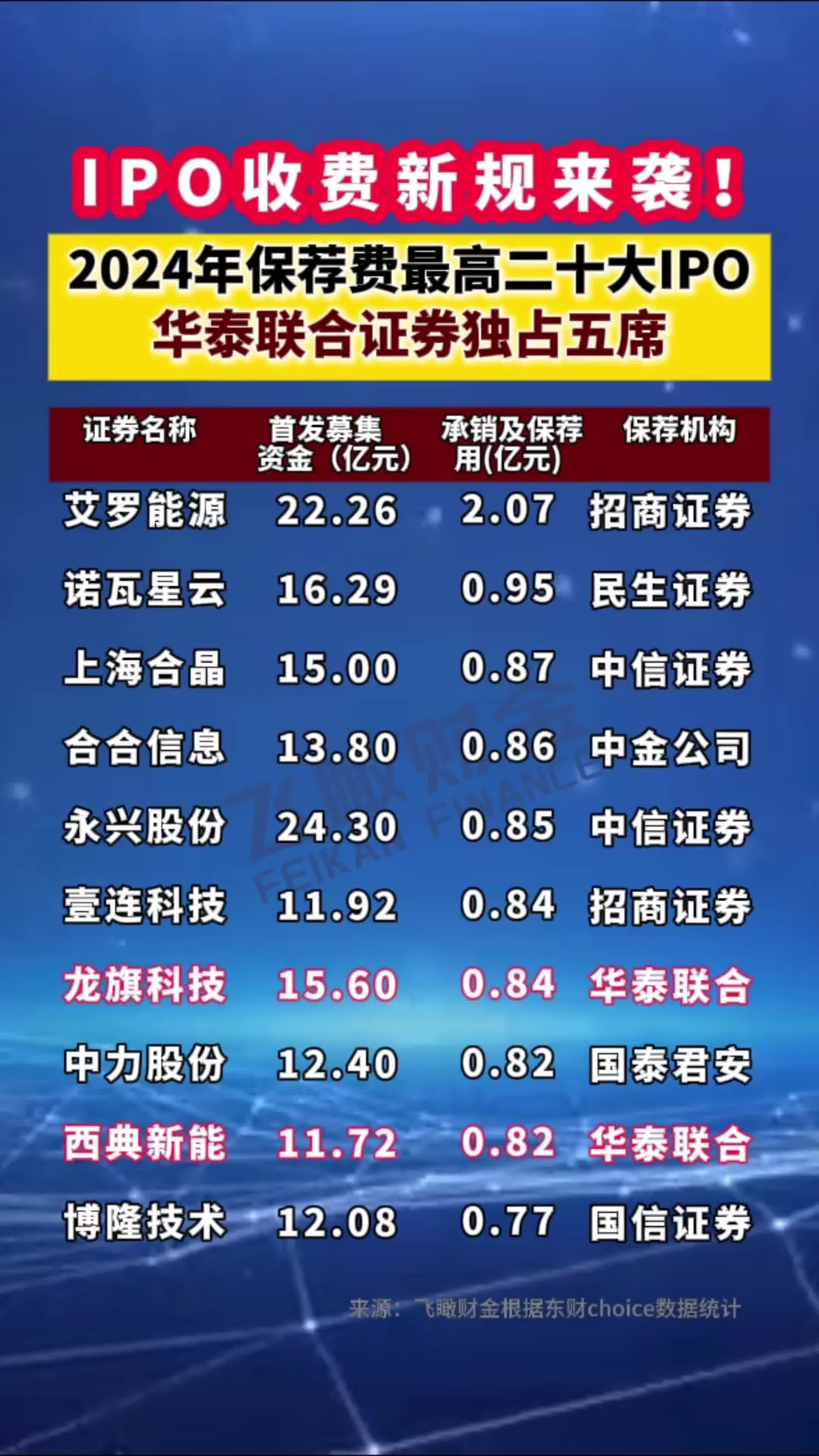 2024年保荐费最高二十大IPO,华泰联合证券独占五席哔哩哔哩bilibili