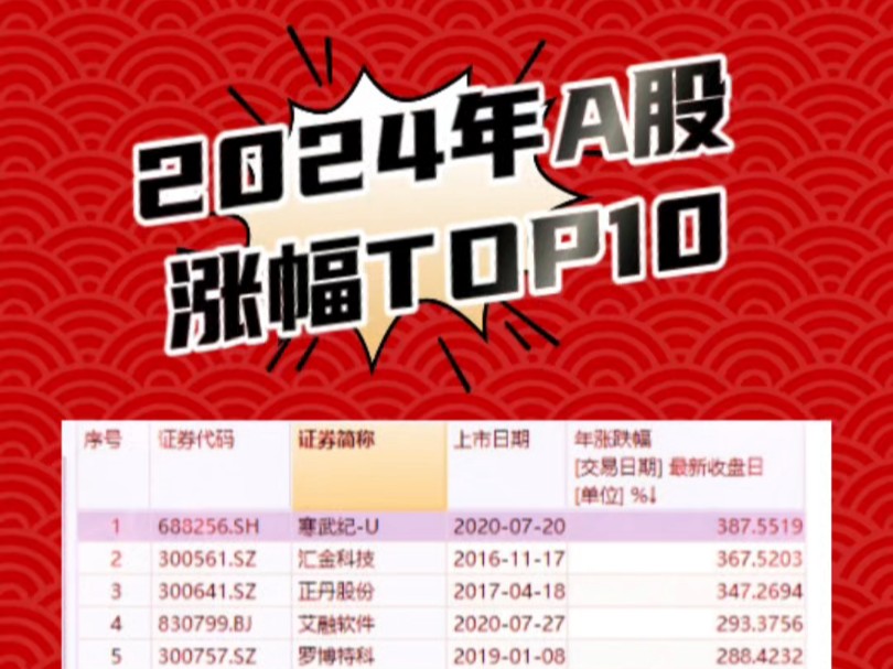 2024年A股涨幅TOP10哔哩哔哩bilibili