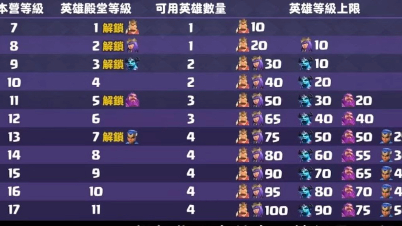 部落冲突新王等级继承规则,你现在王的等级决定更新后英雄殿堂的等级
