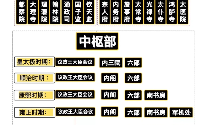 清朝行政机构示意图图片