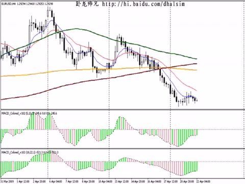 实战交易员4小时MACD外汇交易系统分享哔哩哔哩bilibili
