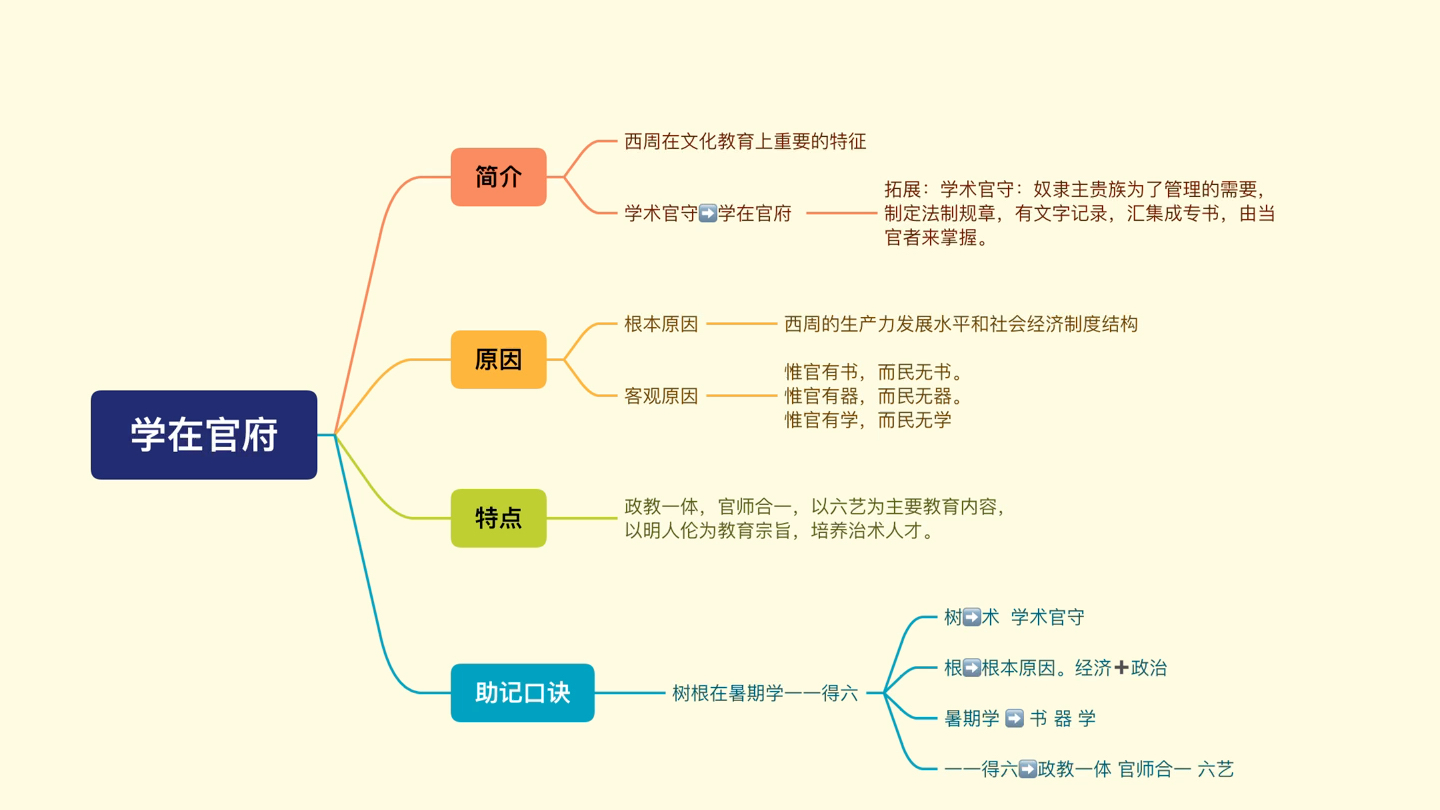 333中国教育史 学在官府 助记口诀哔哩哔哩bilibili