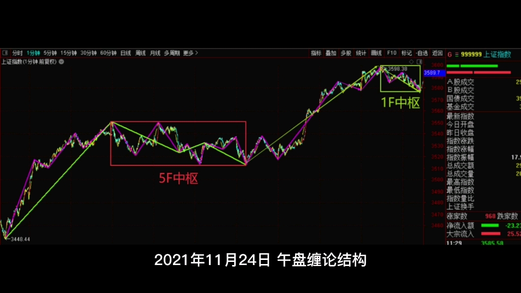 [图]2021年11月24日，午盘缠论结构。