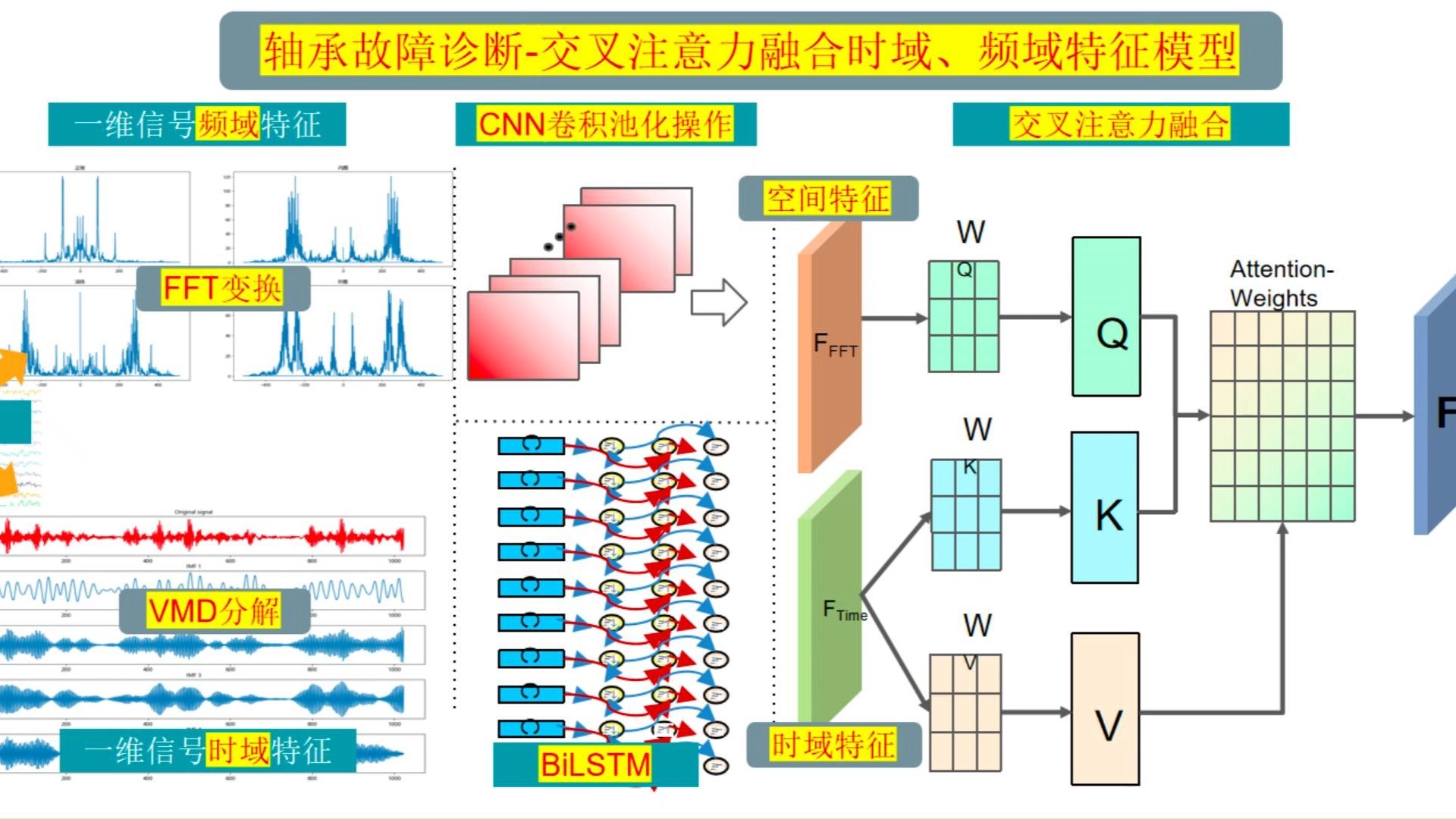 Python轴承故障诊断 (14)高创新故障识别模型哔哩哔哩bilibili