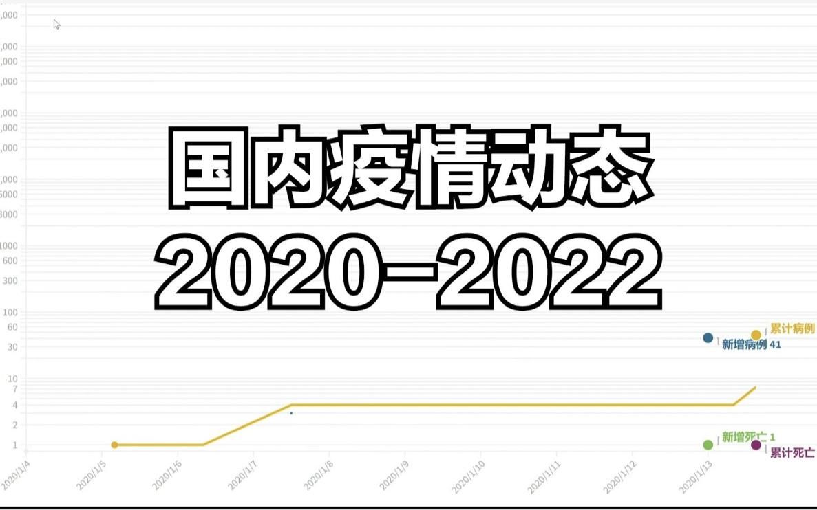 【疫情三年】20202022,国内疫情动态数据(数据包含港澳台)哔哩哔哩bilibili