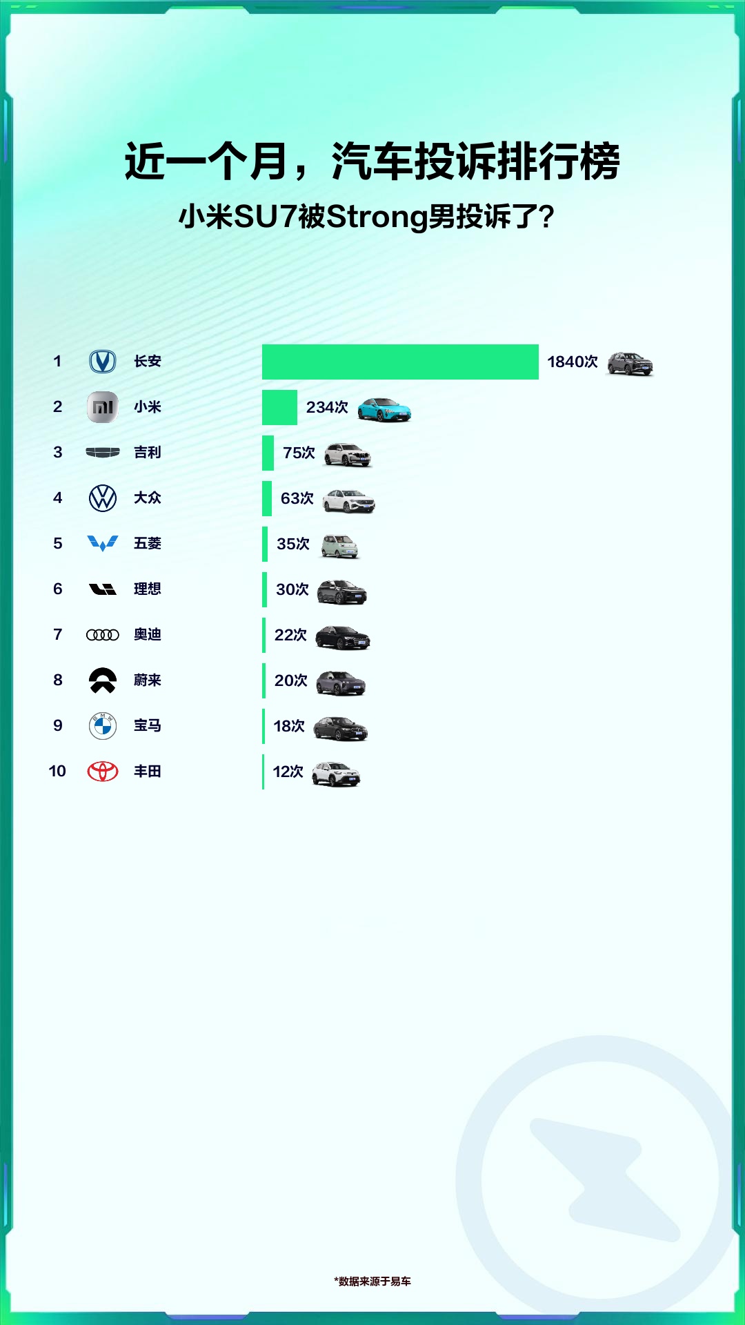 近一个月,汽车投诉排行榜哔哩哔哩bilibili