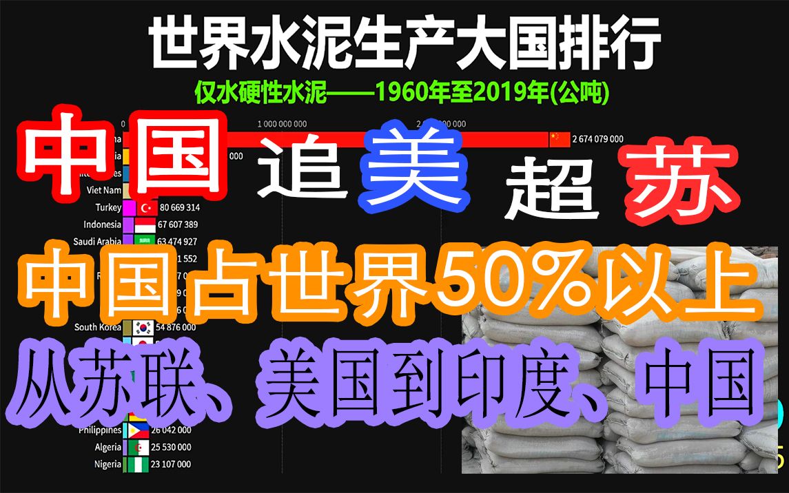 [图]“我知道中国会是第一，但没想到她会和坐标轴一较高下。”外国网友热议“ 世界水泥生产大国排行”中国追"美"超"苏”无“国”可挡！