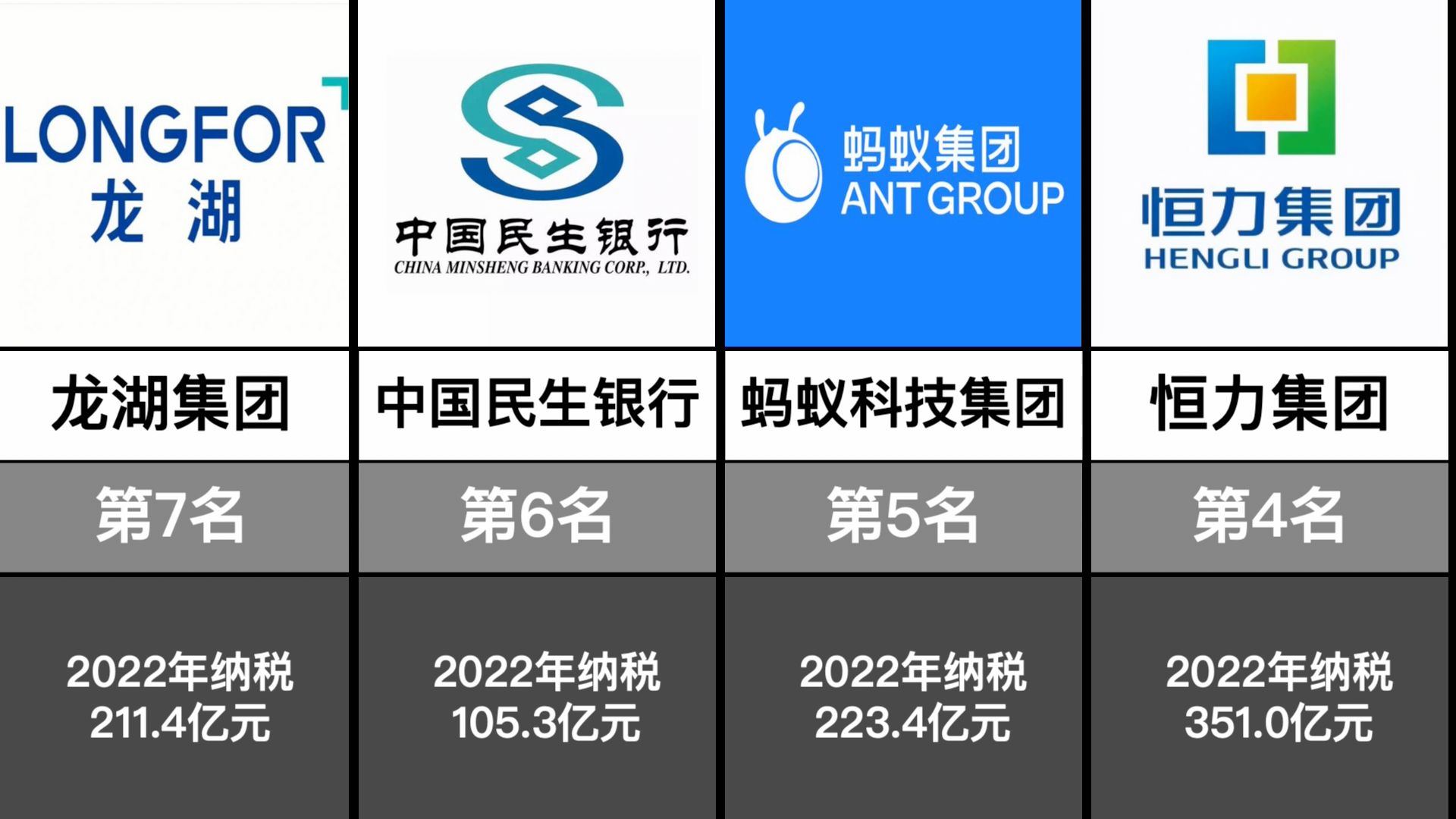 2022年民营企业500强中纳税前20榜单,纳税最多的是哪个?哔哩哔哩bilibili