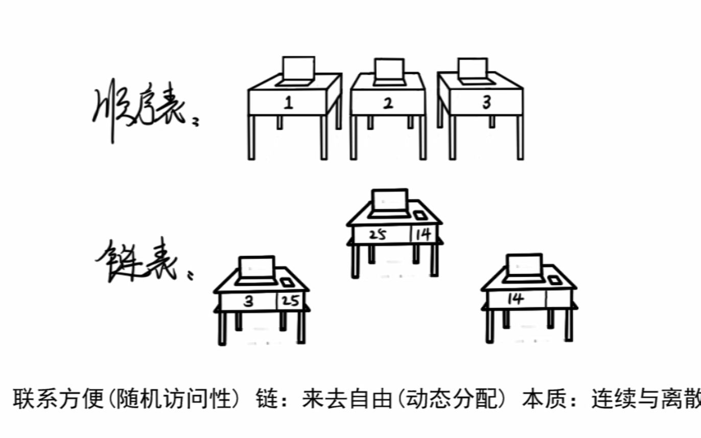 【回忆大学所学数据结构】1.1顺序表与单链表哔哩哔哩bilibili