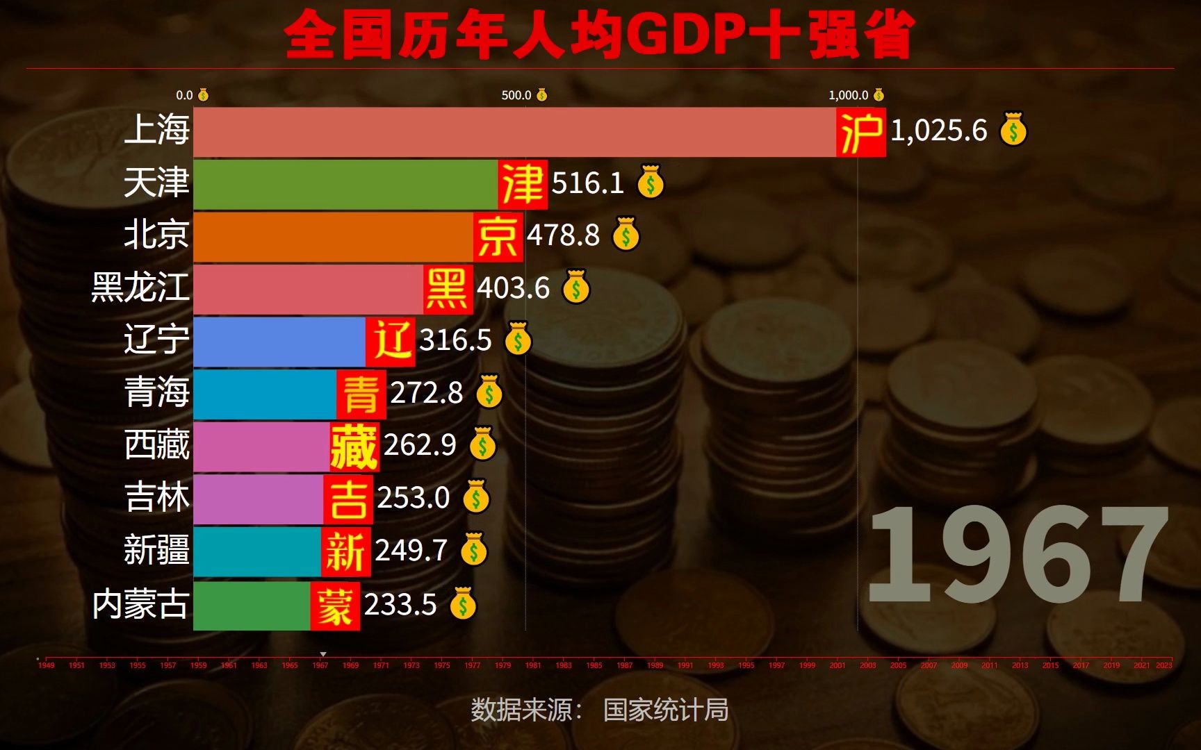 论人均GDP,谁是中国最富的10个省份?19492022年人均GDP十强省排名哔哩哔哩bilibili