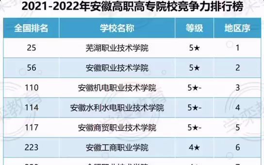 安徽高职专科院校一览表,报扩招的小伙伴可以收藏啦~~哔哩哔哩bilibili