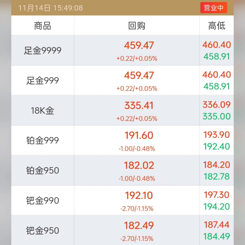国际金价降10图