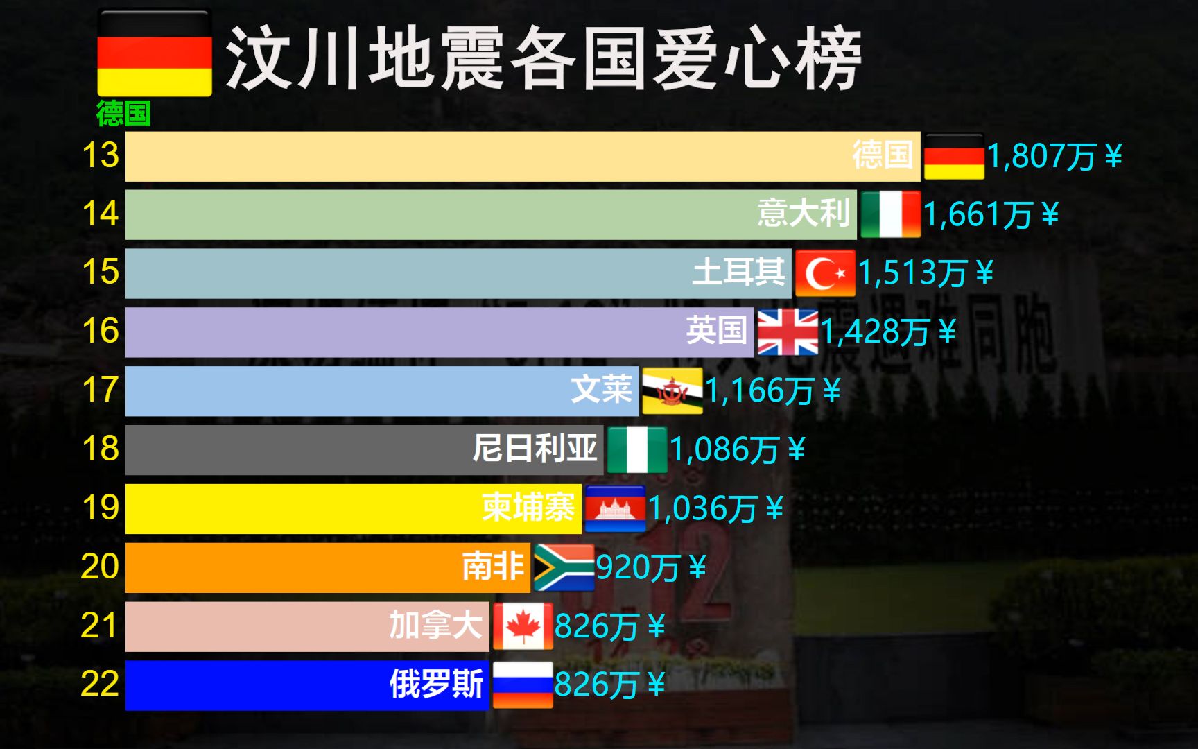 四川 汶川大地震 各国爱心榜