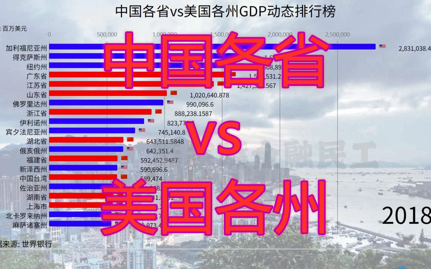 大国崛起美国各州gdpvs中国各省gdp动态排行榜