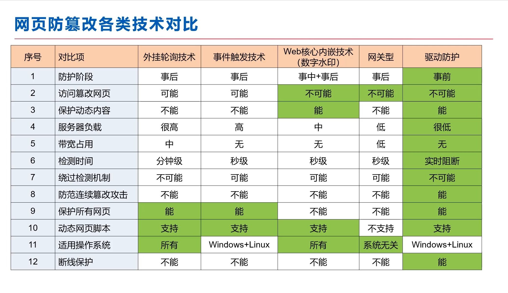 网页又被篡改?被通报?球球了,网页防篡改安全方案点击即送~哔哩哔哩bilibili