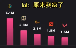 Download Video: lol要凉？世界第一电竞游戏！！