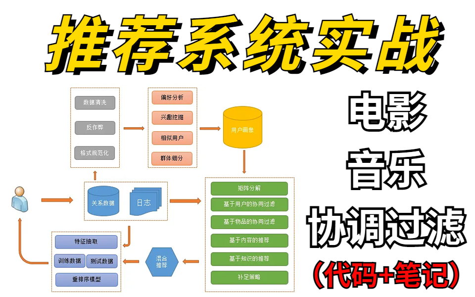 通俗易懂!基于用户的协同过滤推荐算法实现简单在线电影、音乐、图书等推荐系统实战!AI/人工智能/计算机视觉/深度学习/神经网络哔哩哔哩bilibili