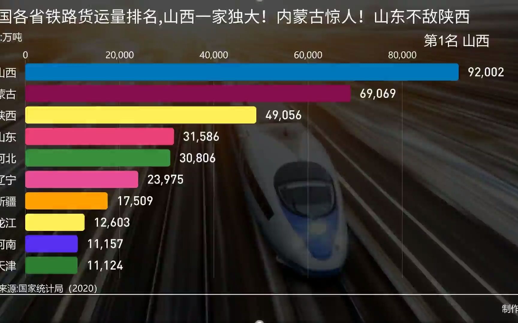 全国各省铁路货运量排名,山西一家独大!内蒙古惊人!山东不敌陕西哔哩哔哩bilibili