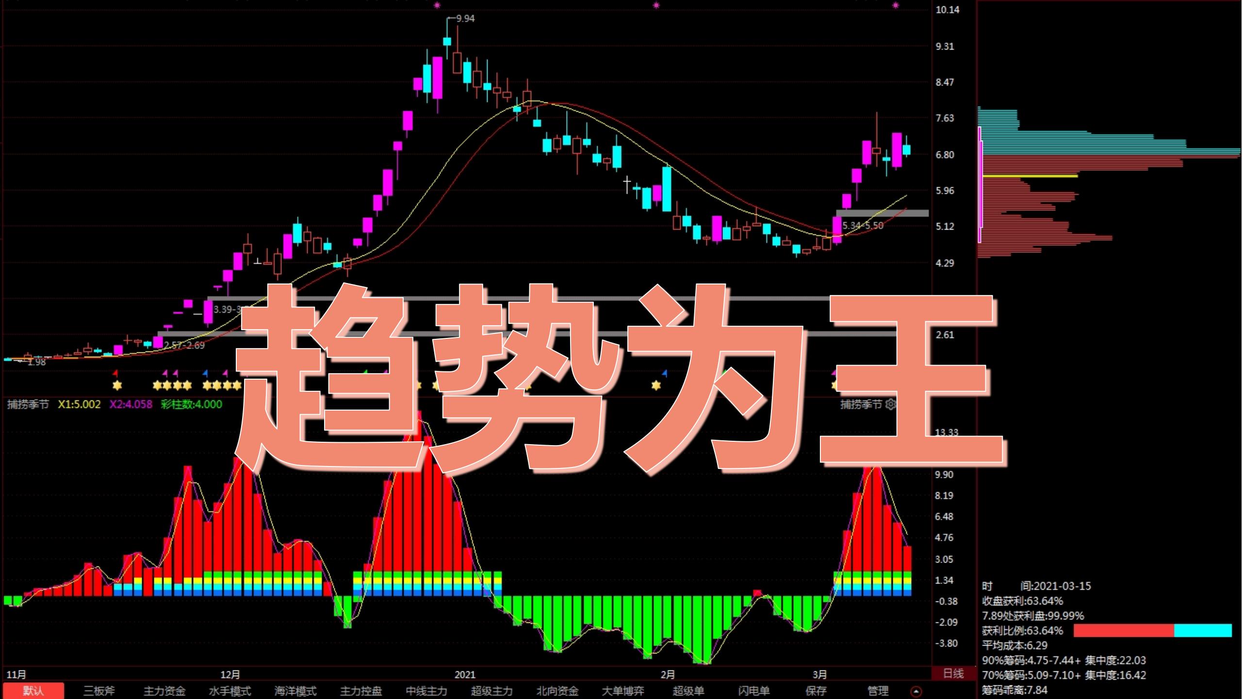 炒股第一要诀:趋势为王!