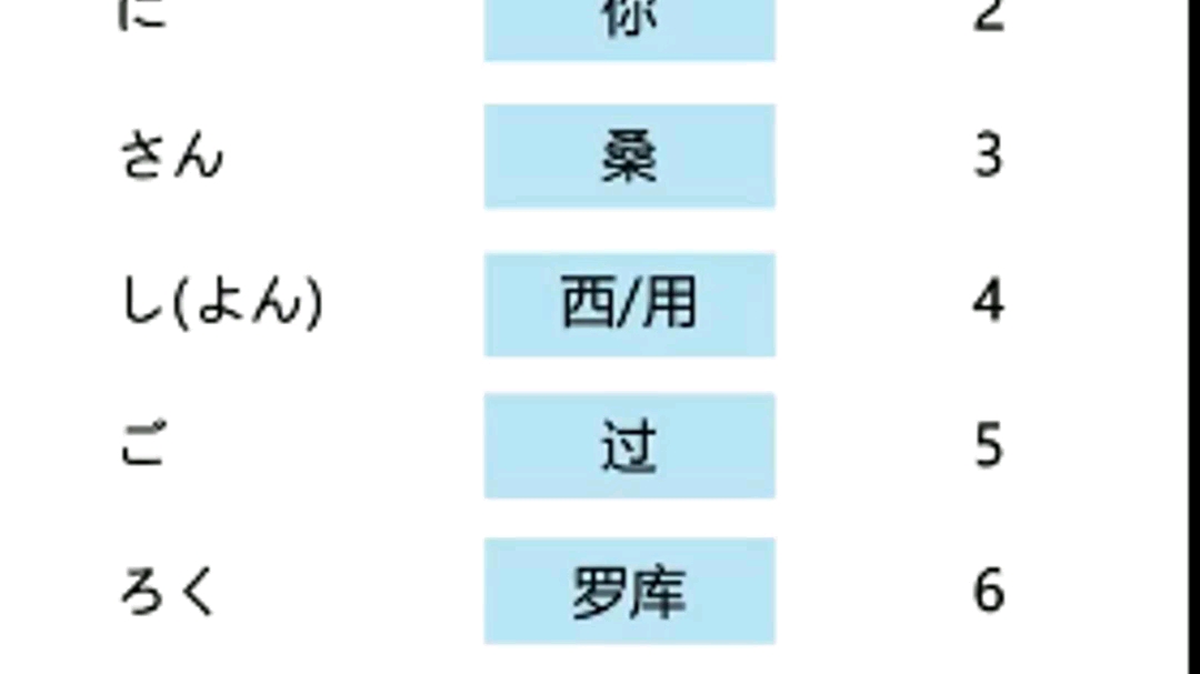 零基础日语数字110,你都知道怎么读嘛哔哩哔哩bilibili